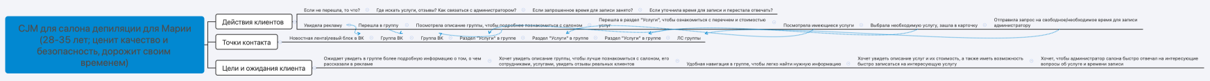CJM для салона депиляции для Марии (28-35 лет; ценит качество и безопасность, дорожит своим временем)