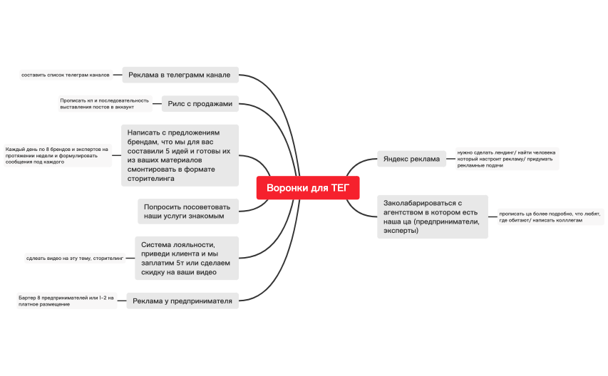 Воронки продаж 