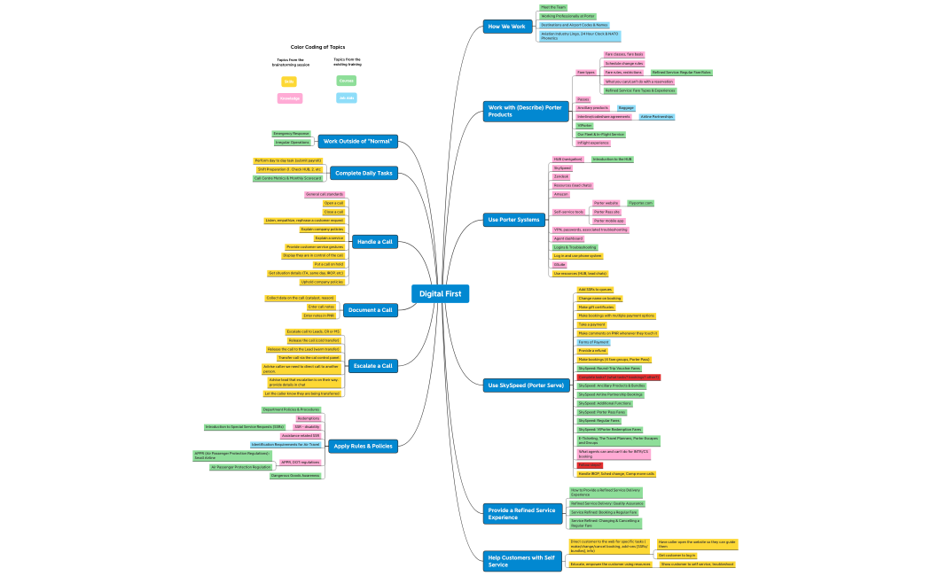 Digital First Topics Grouped by Categories