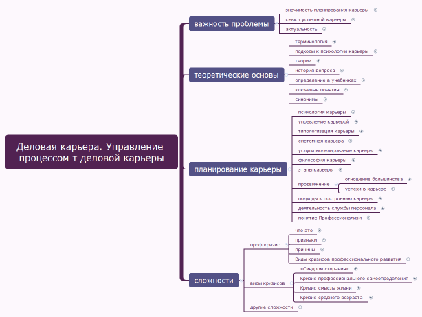 Деловая карьера. Управление процессом т деловой карьеры