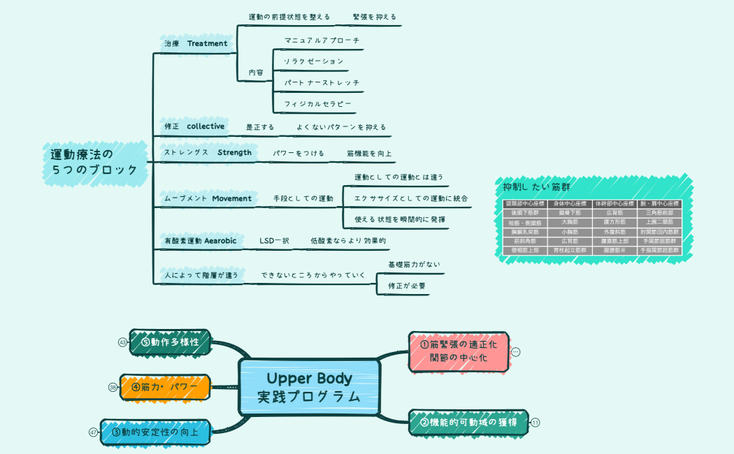 英語の話す能力