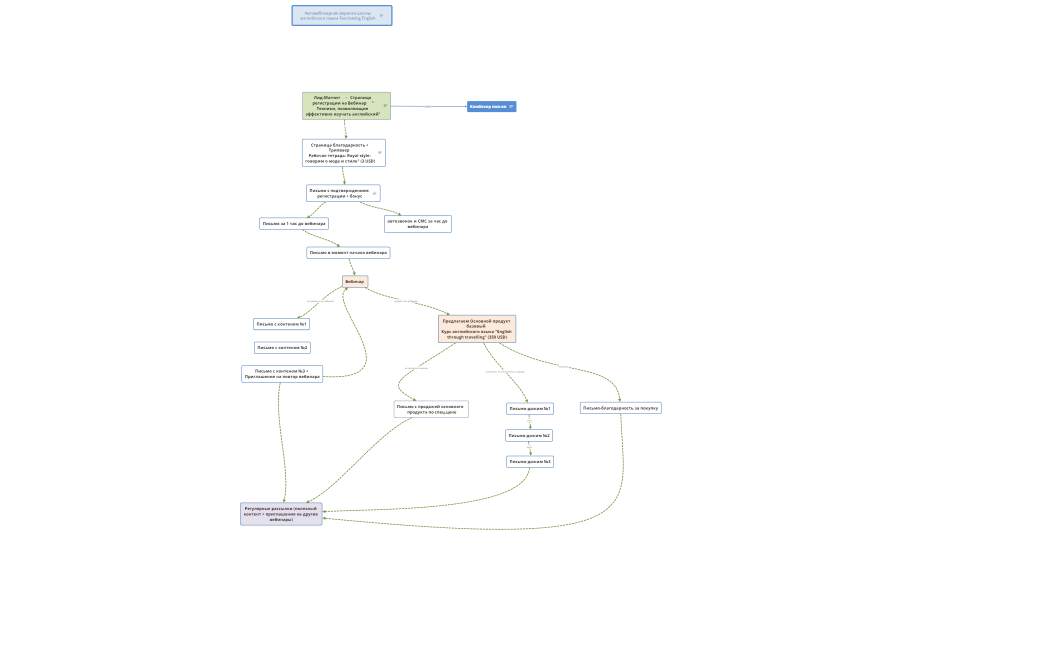 Автовебинарная воронка_ школа английского_исправл