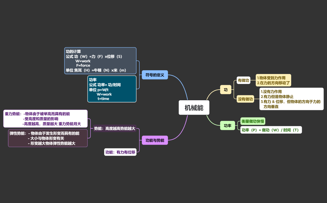 Mind Map
