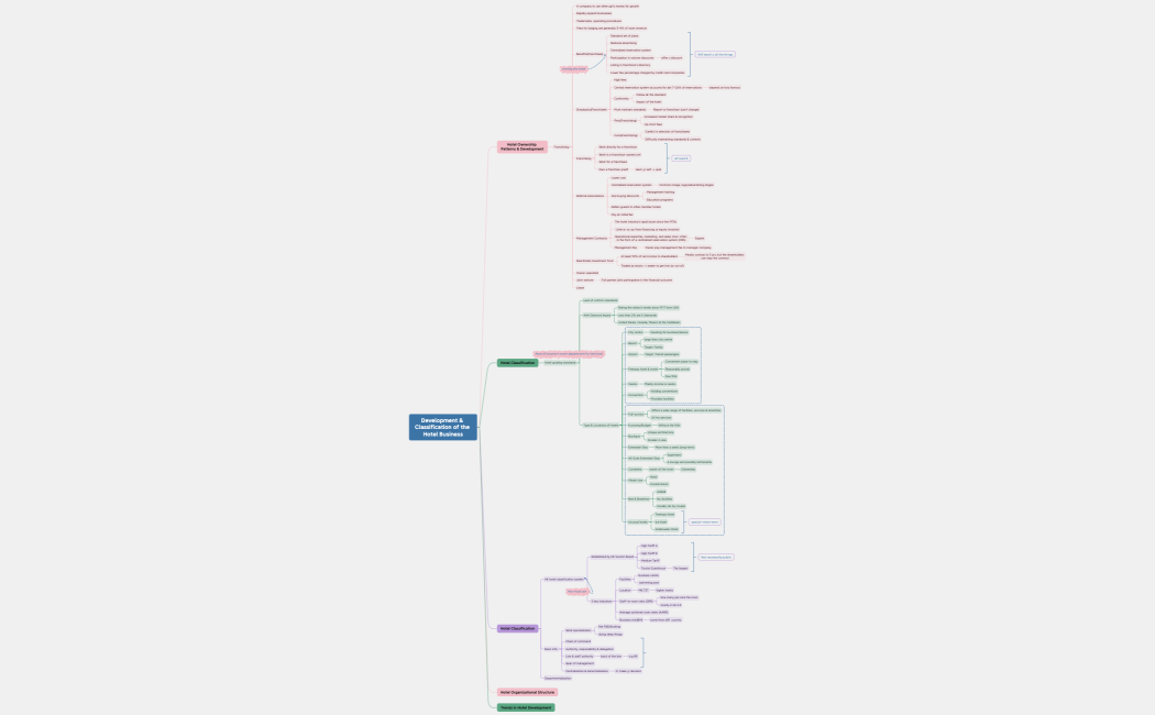 Development & Classification of the Hotel Business