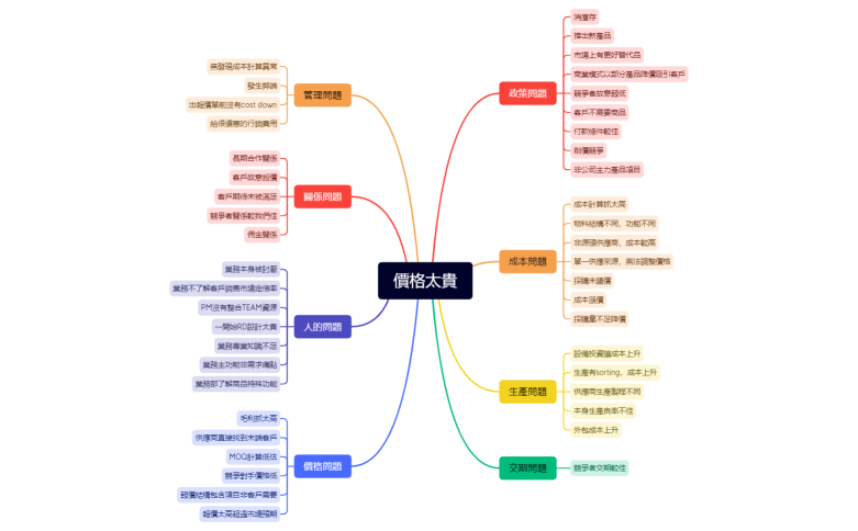 價格太貴 - X-mind