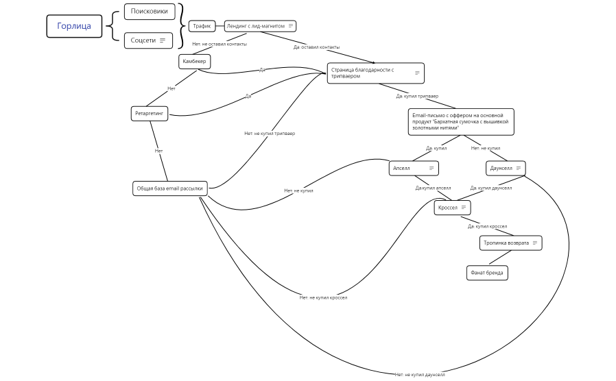 Горлица Xmind
