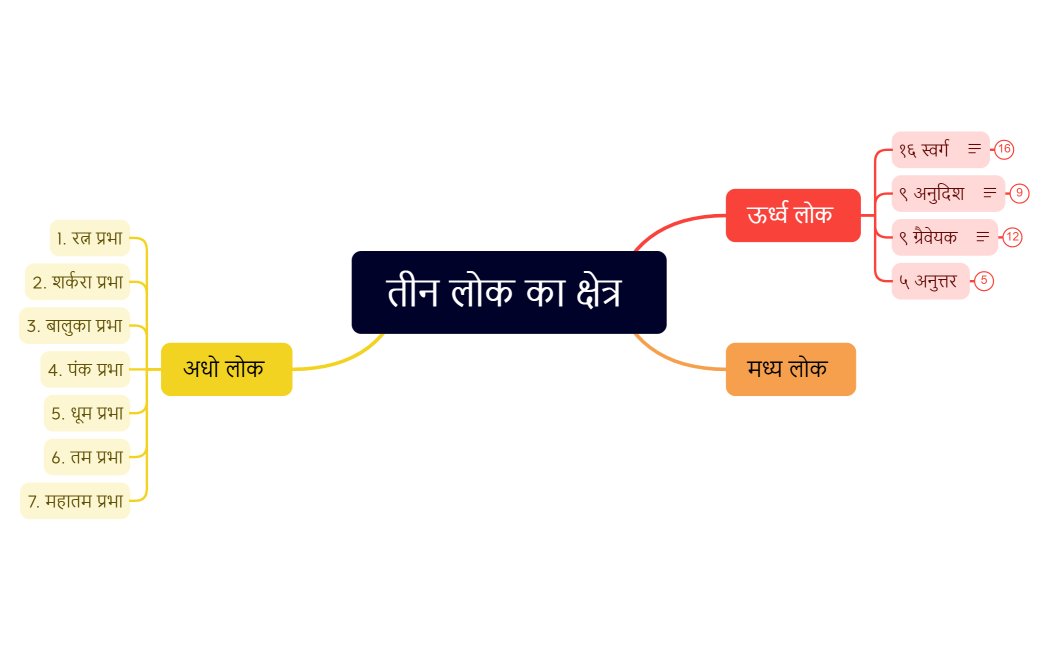 तीन  लोक 