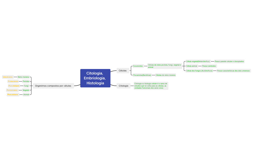 Citologia, Embriologia, Histologia Aula 1