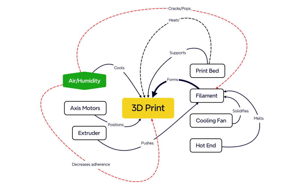 3D Printer Functional Model