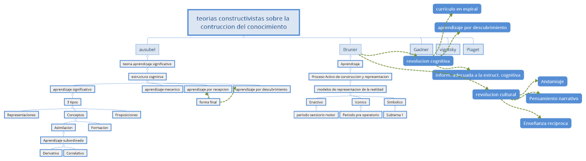 teorias constructivistas sobre la contruccion del conocimiento