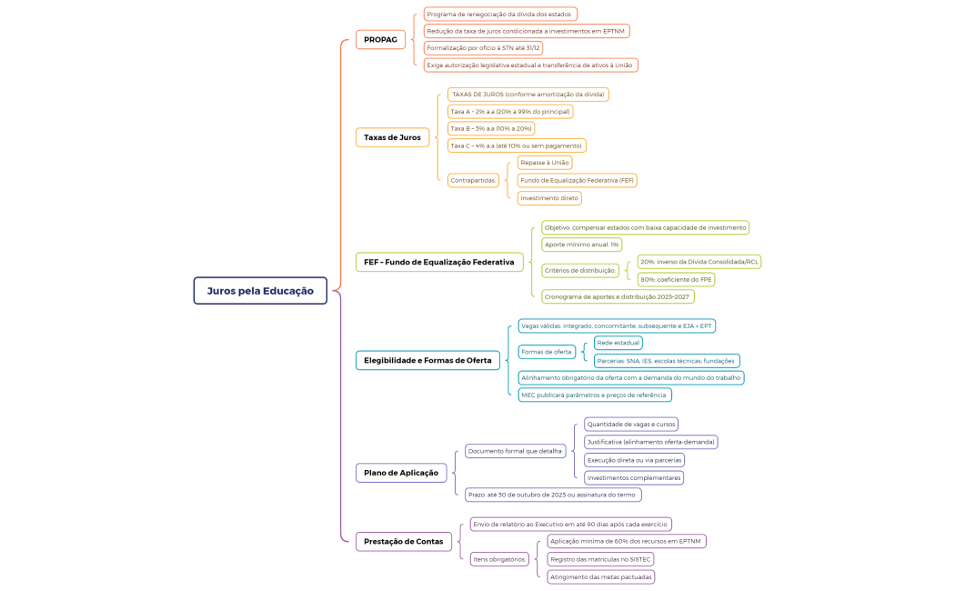 Juros pela Educação