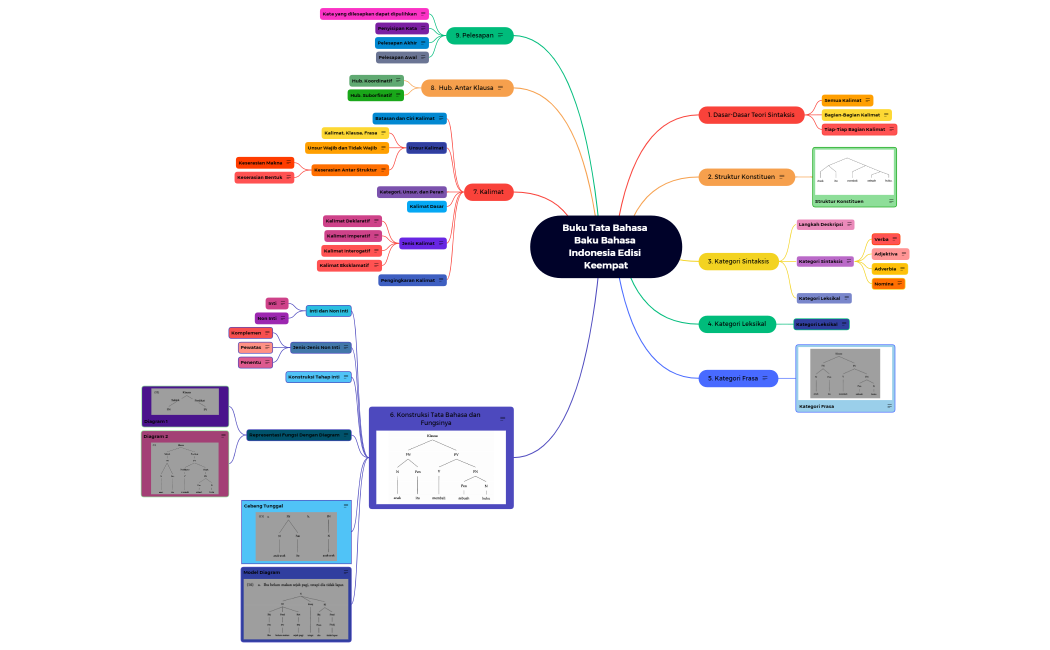 MindMap Kel.1 Sintaksis