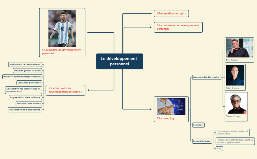 Le développement personnel (3)