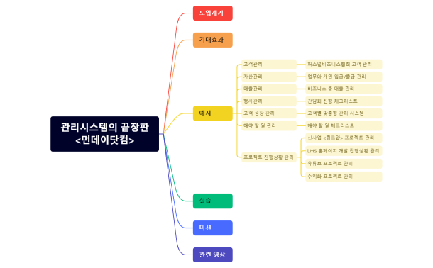 퍼스널비즈니스 경영관리 시스템.xmind