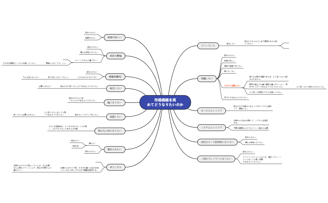 市場価値を高めてどうなりたいのか