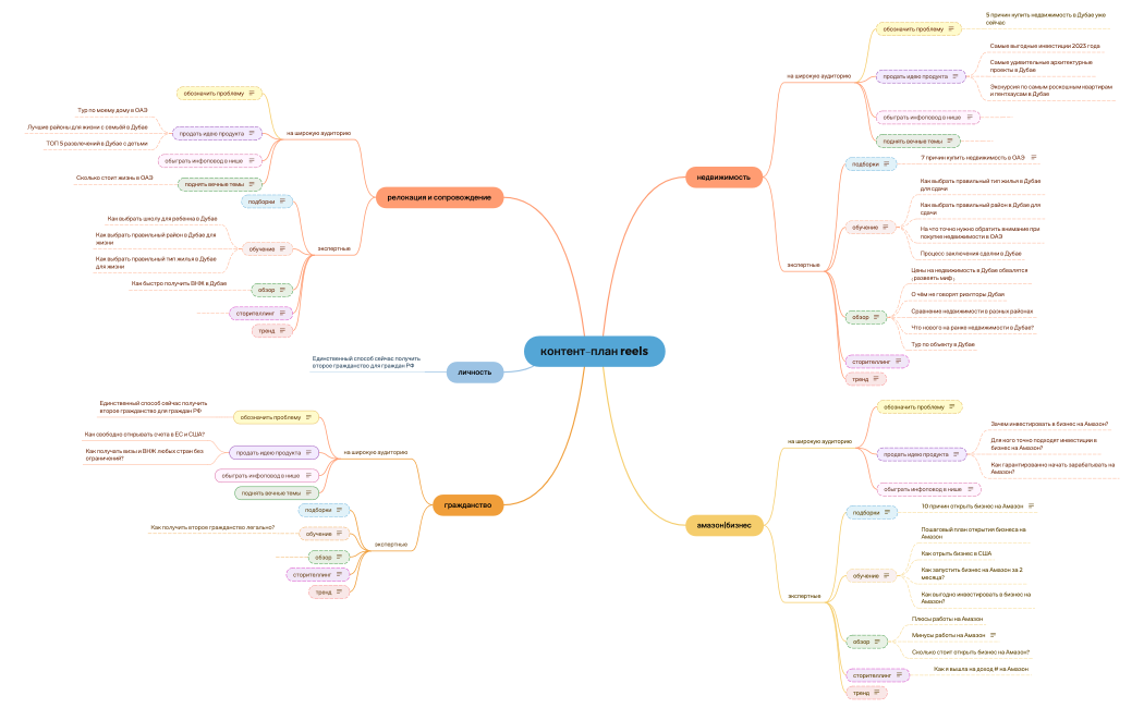 Леонора. Reels-стратегия.xmind