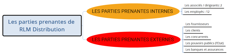 Les parties prenantes de RLM Distribution