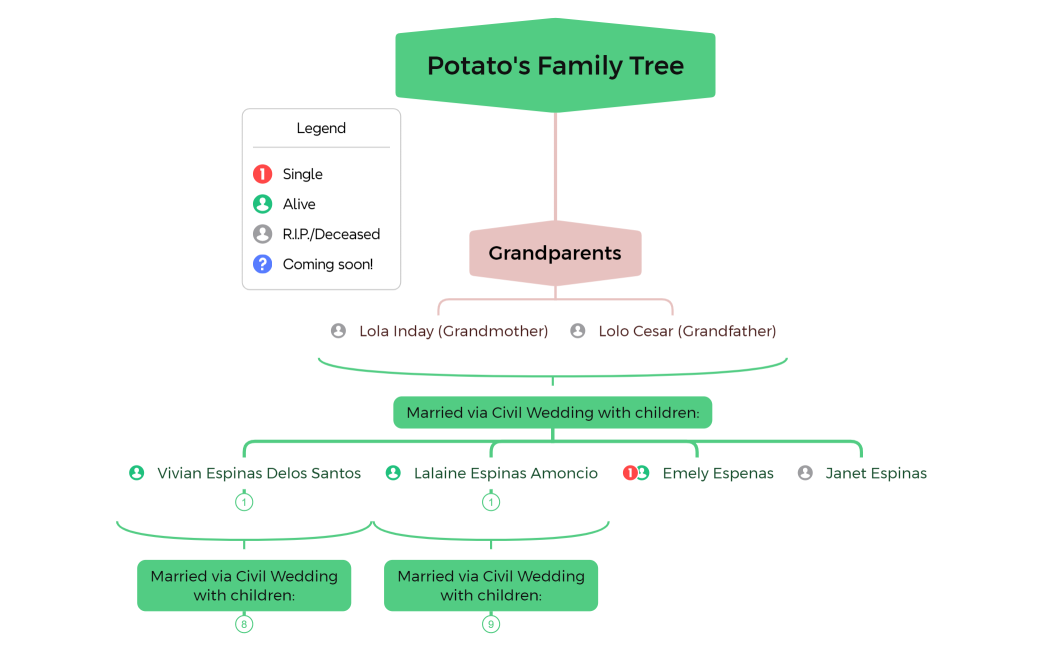 Potato's Family Tree