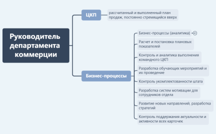 Карта должности РДК