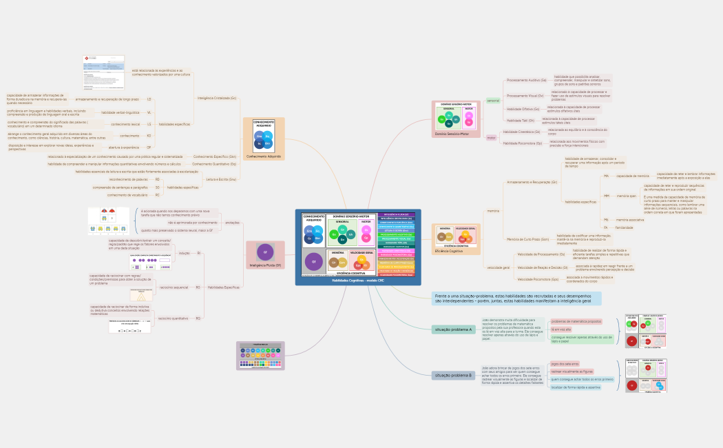 Habilidades Cognitivas - modelo CHC.xmind