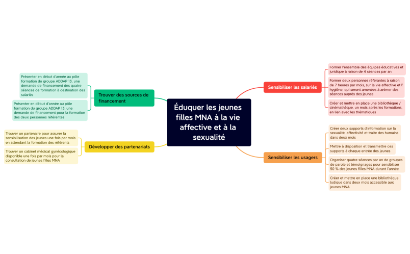 Éduquer les jeunes filles MNA à la vie affective et à la sexualité