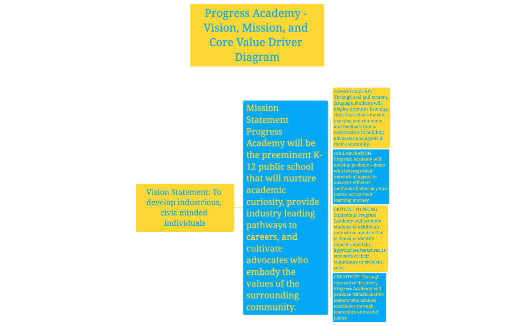 Vision Statement_ Progress Academy will be the preeminent K-12 public school that will nurture academic curiosity, provide industry leading pathways to careers, and become an institution that is embedded in the values of the surroundi (1)