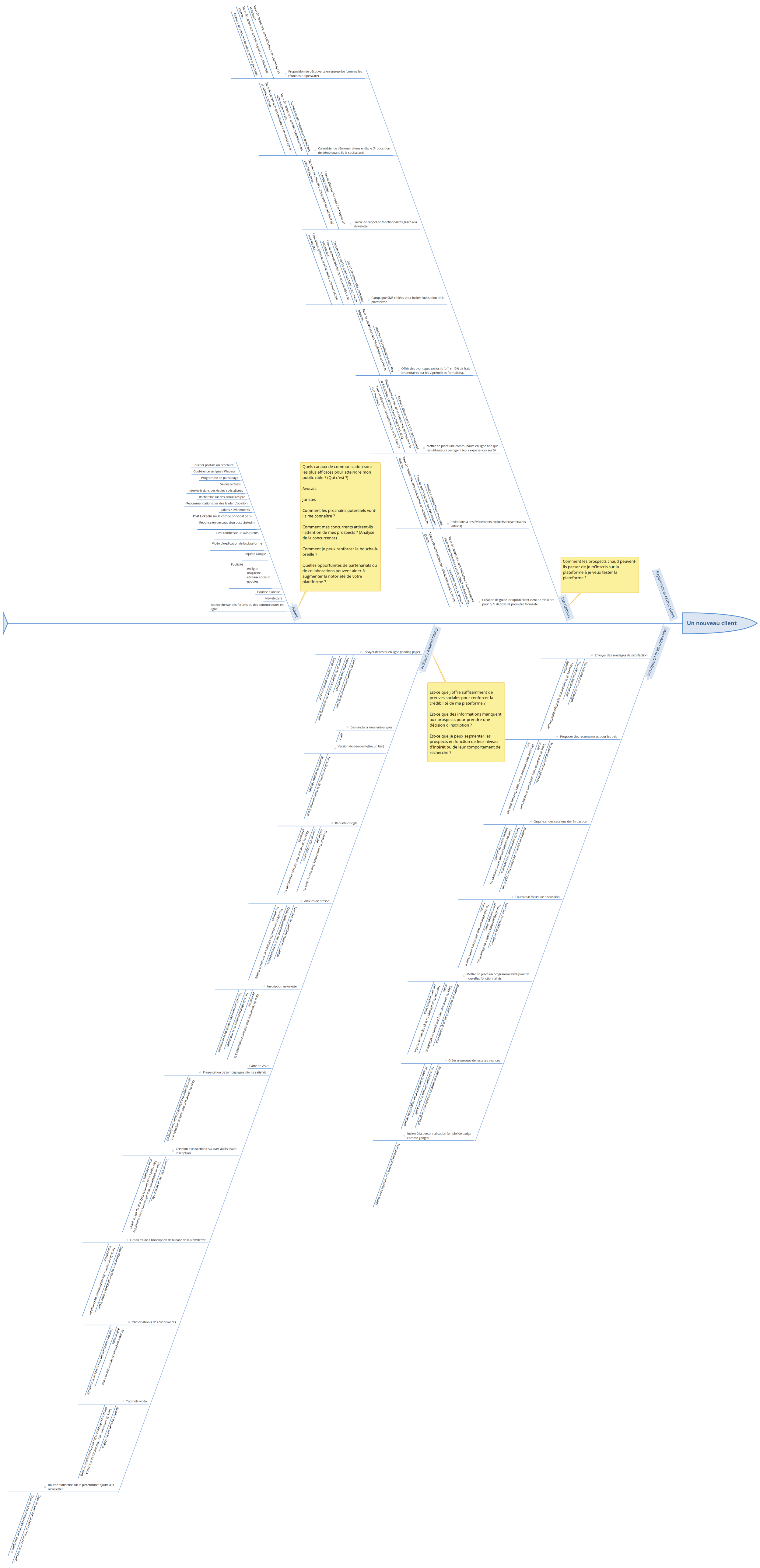 Carte Mentale Parcours Client
