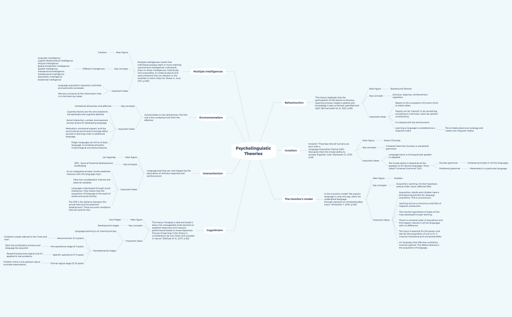 Psycholinguistic Theories 