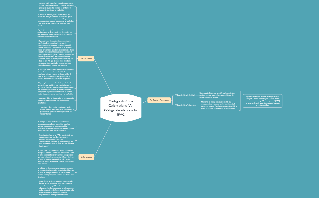 Comparación de los códigos de ética