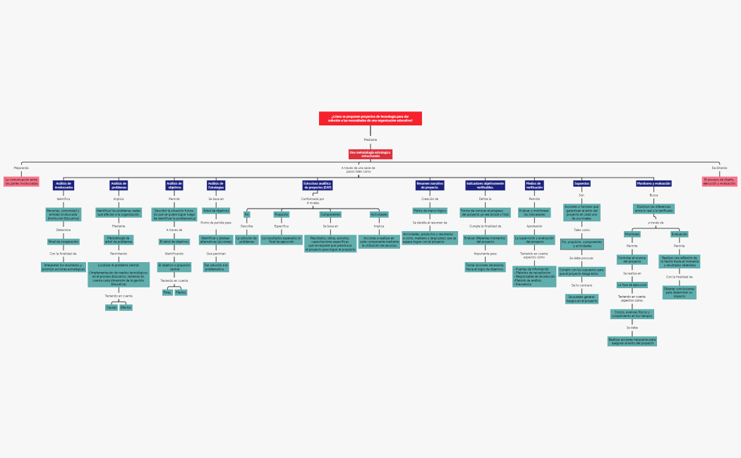 ¿Cómo se proponen proyectos de tecnología para dar solución a las necesidades de una organización educativa?