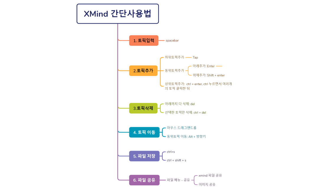 XMind 간단사용법