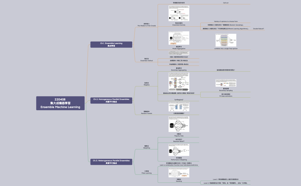 220408 Ensemble Method in ML