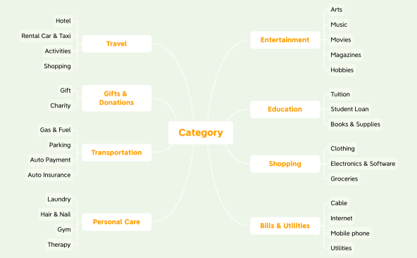 Spending Category