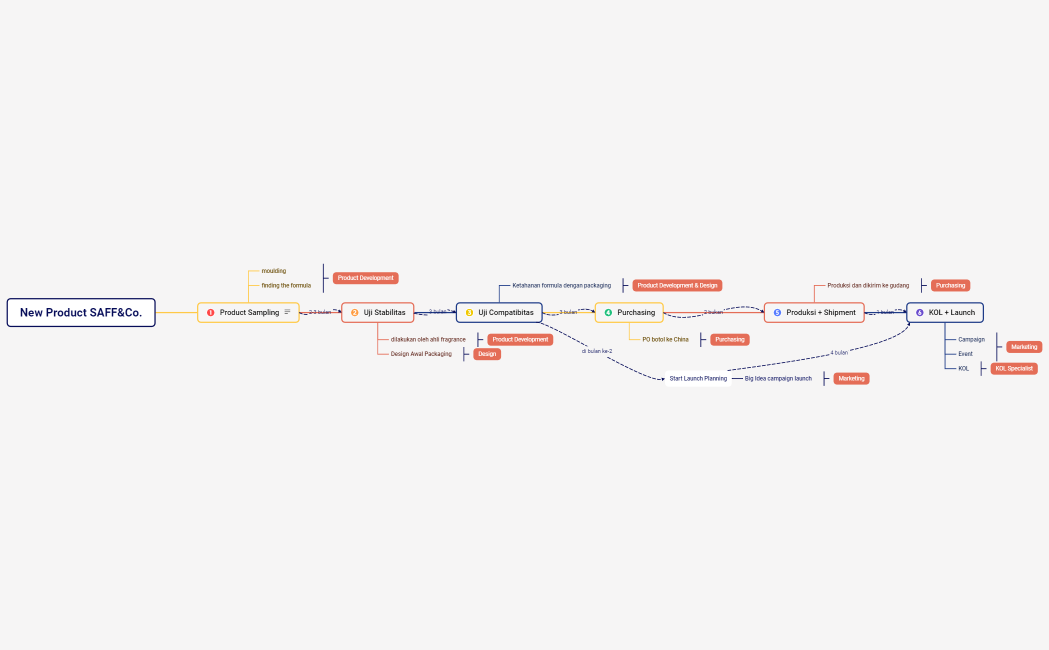 New Product SAFF&Co.