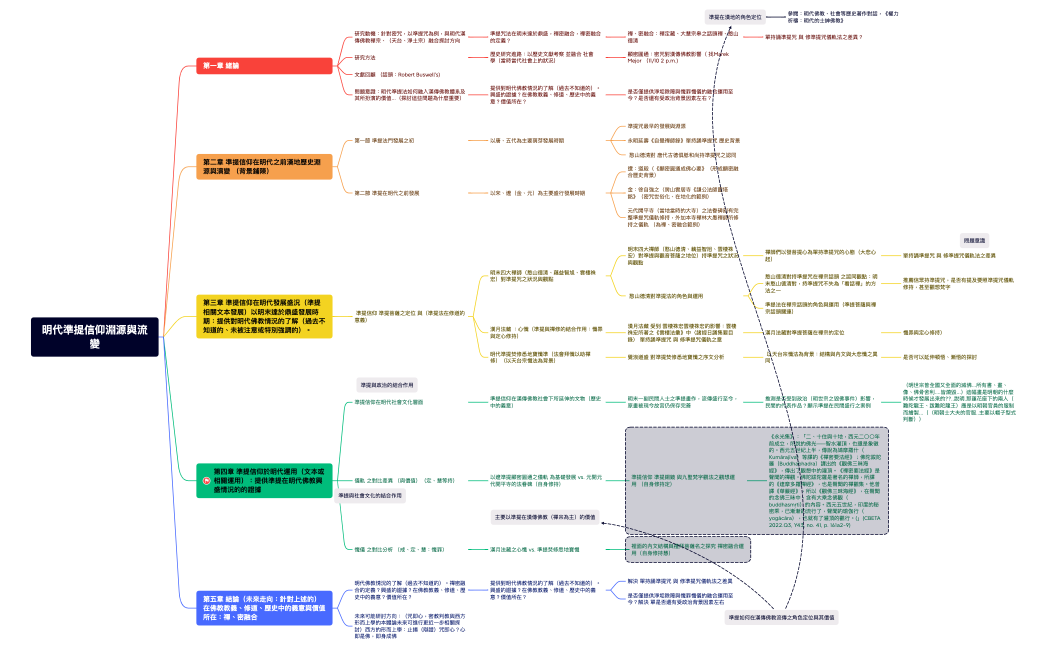 明代準提信仰淵源與流變