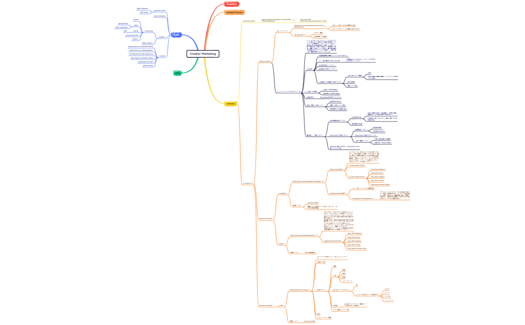 マインドマップ