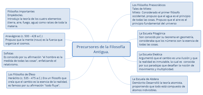Precursores de la Filosofía Antigua.