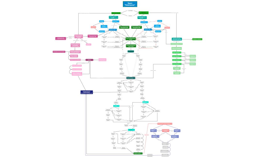 Кондитерская с E-Mail стратегией, автовебинаром и Лончем Уокера 
