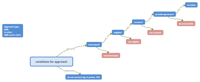 candidate for approach