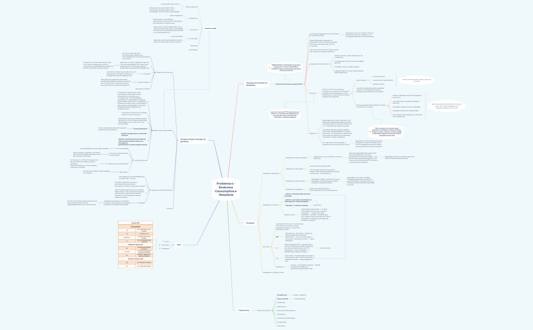 MAPA FECHAMENTO - Problema 4 - Síndrome Consumptiva e Neoplasia - Tutoria A3