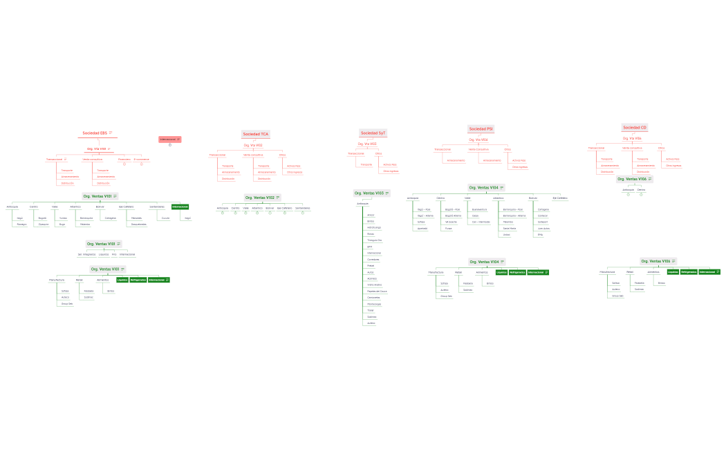 Estructura Organizativa BSSL V7