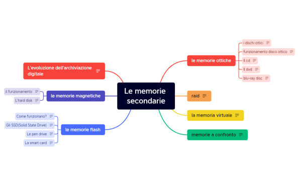 Le memorie secondarie