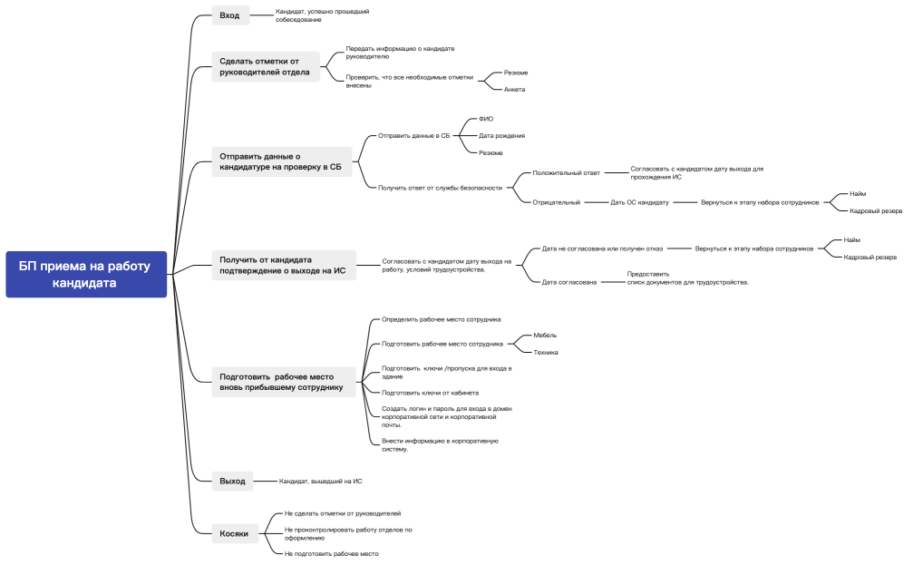 БП приема на работу сотрудников