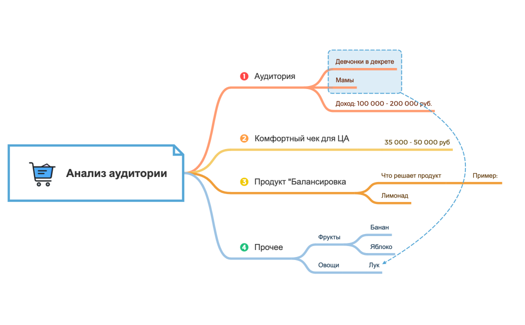 Список покупок в продуктовом магазине