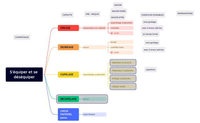S’équiper et se déséquiper