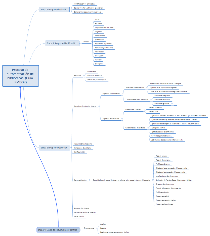Proceso de automatzación de bibliotecas. (Guía PMBOK)