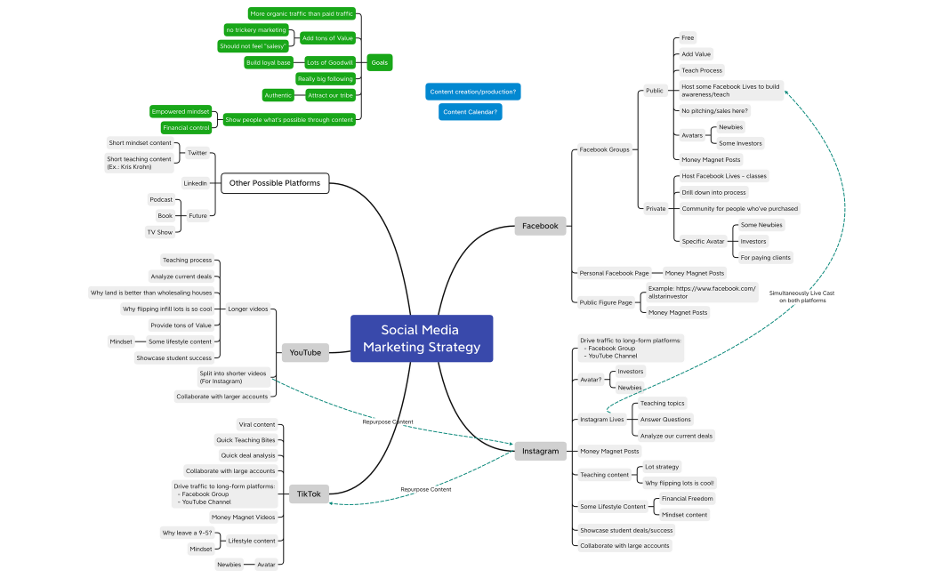 Social Media Marketing Strategy