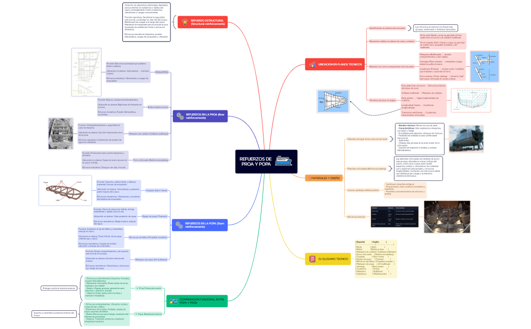 REFUERZOS DE PROA Y POPA MAPA MENTAL OROZCO