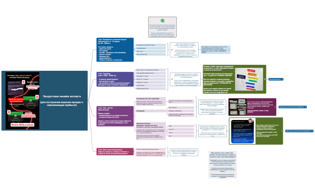 Продуктовая линейка эксперта(для построения воронки продаж и максимизации прибыли)