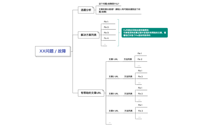 写作资料搜集阶段思维导图模板